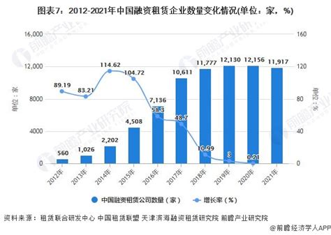 预见2022：一文深度了解2022年中国融资租赁行业市场规模、竞争格局及发展前景_前瞻趋势 - 前瞻产业研究院