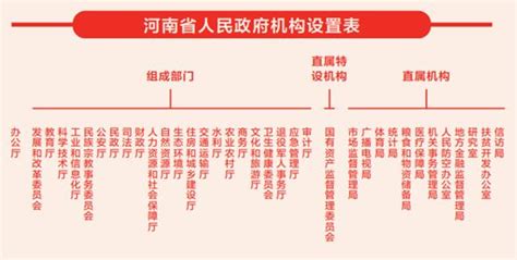 图解2023年国务院机构改革方案_天天基金网
