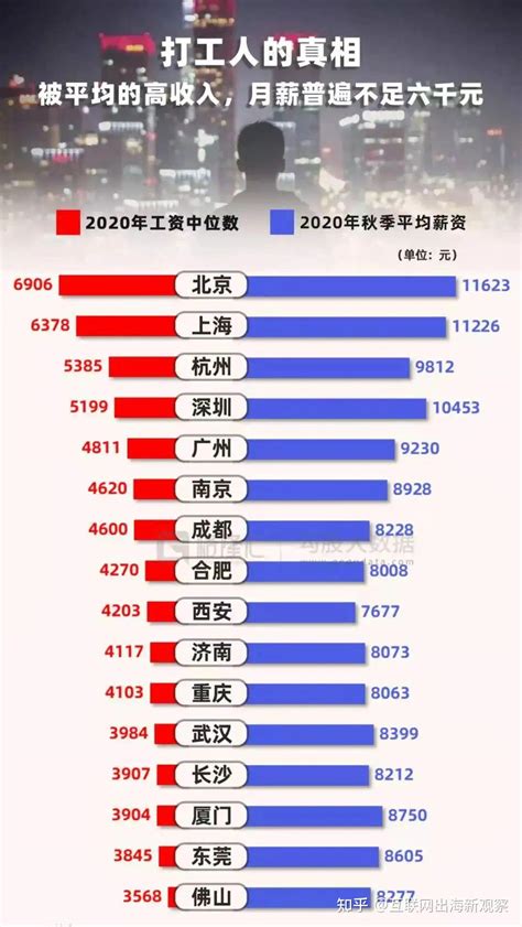 中国15大打工城市河南独占5个, 其中阜阳最穷, 榆林最富