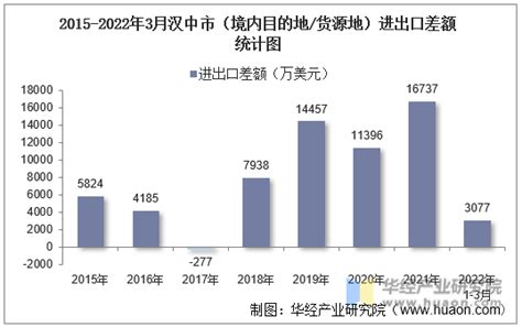 2022年3月汉中市（境内目的地/货源地）进出口总额及进出口差额统计分析_华经情报网_华经产业研究院