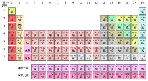 化学元素周期表读法-百度经验