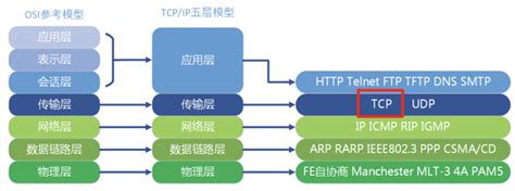 TCP协议是如何保证传输可靠性的 - 知乎
