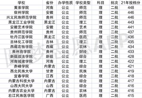 2023陕西理科二本大学最新排名及录取分数线一览（理科生参考）