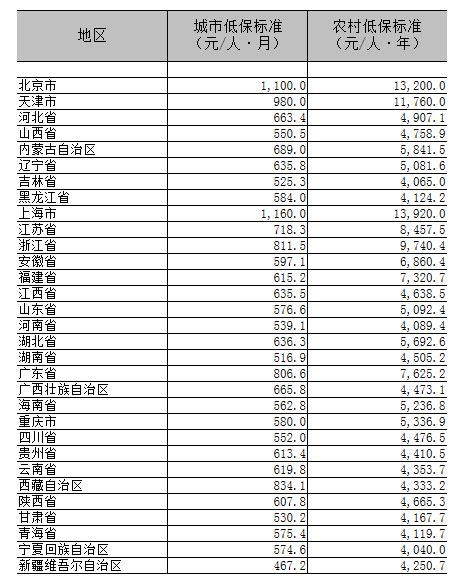 31省份最新低保标准出炉：年内16个省份明确上调_中国网