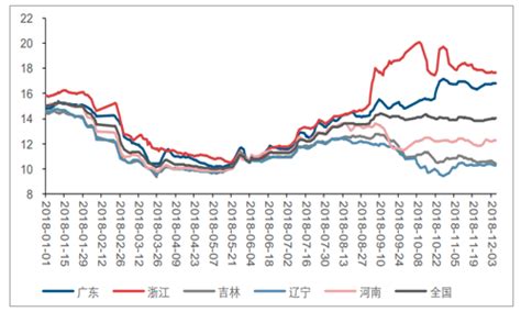 2018年我国影响生猪价格因素分析及生猪价格预测（图） - 观研报告网