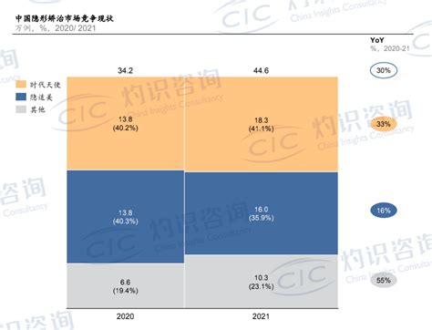 灼识咨询：2021年中国隐形矫治市场规模约45万例_年复合增长率_发展_蓝皮书