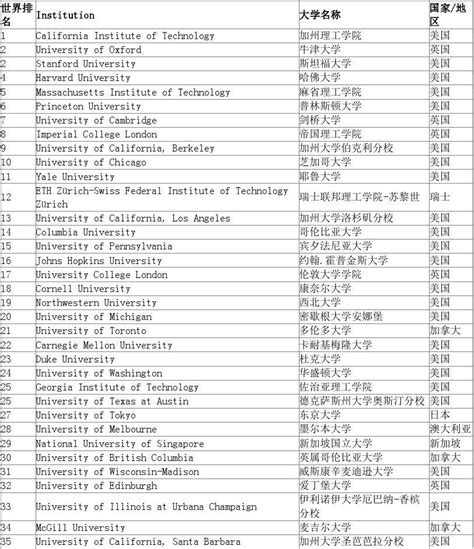 2021年QS世界大学前100名大学排名榜单-杭州朗思教育