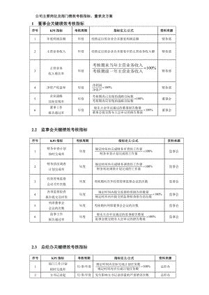 公司主要岗位及部门绩效考核指标、量表及方案