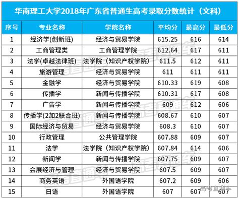 华南理工大学2018年广东省普通生高考录取分数统计-高考直通车