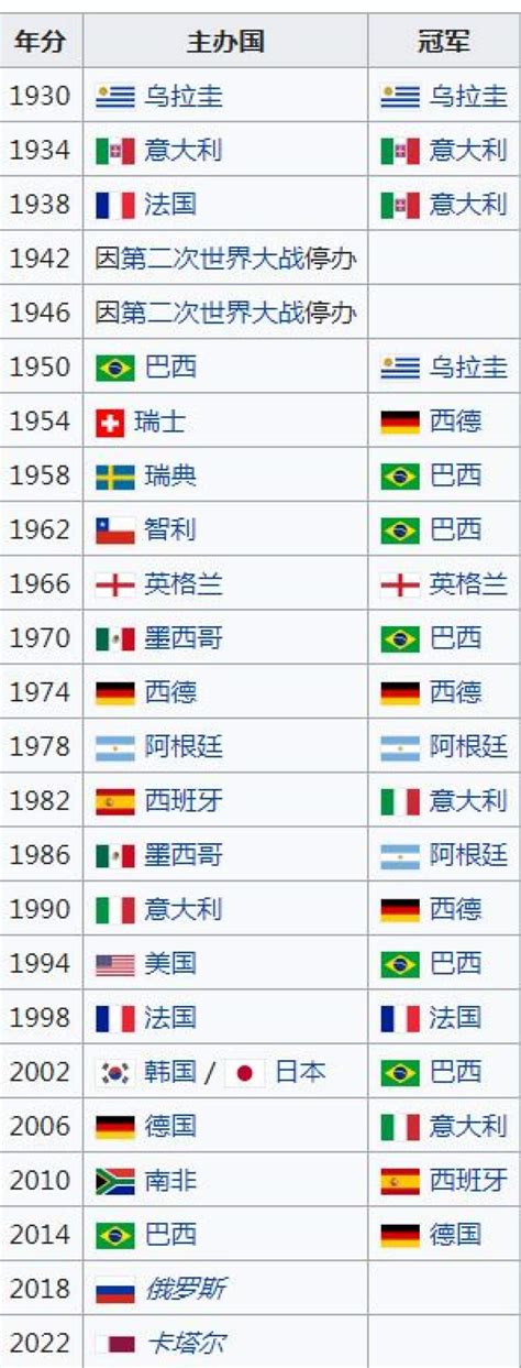世界杯冠军次数排名（世界杯32强实力排名）_可可情感网