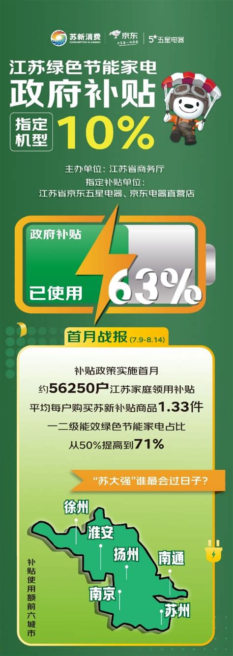 江苏财政补贴“绿色家电消费”，京东五星电器已有超5.6万户家庭领取_客厅装修大全