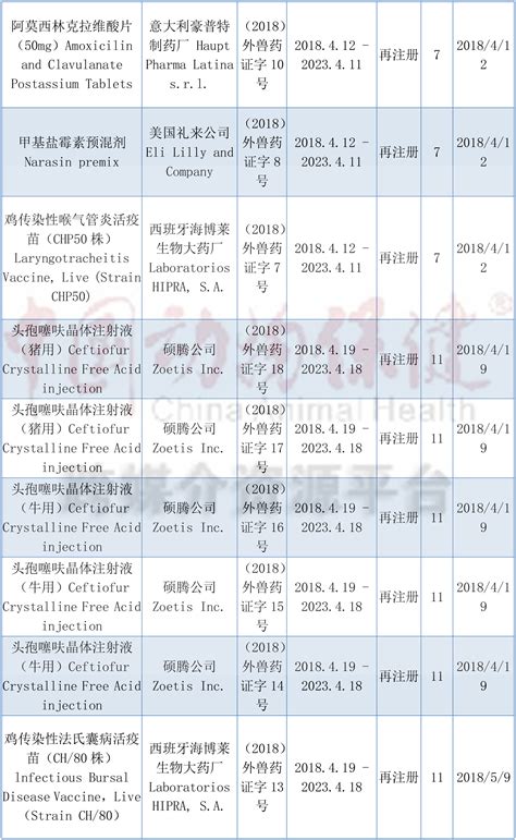 2022年新兽药注册统计表_中国兽药协会