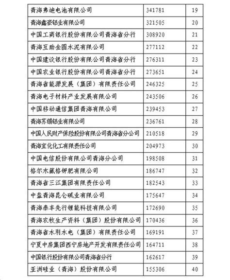 2021“青海企业50强”榜单发布_澎湃号·政务_澎湃新闻-The Paper