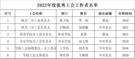 关于广州工商学院2022年度“模范职工小家”“优秀工会工作者”“优秀工会积极分子”名单的公示-广州工商学院工会