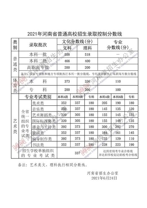 河南省2022高考分数线(出炉)