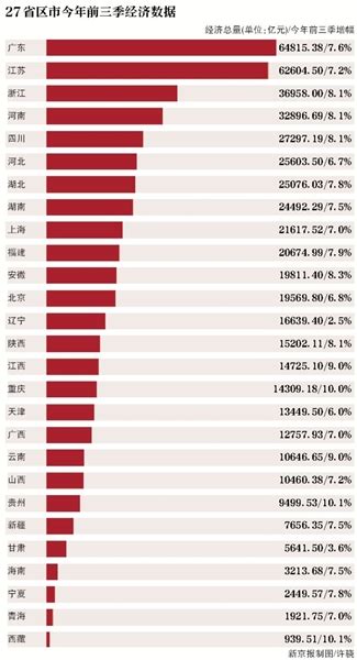 22省份GDP增速超"国家线" 贵州西藏并列第一_新闻中心_中国网