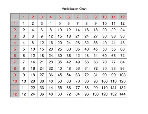 Table de multiplication de 1 à 10 à Imprimer & Astuces - Gratuit | Memozor