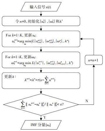 鲸鱼算法优化变分模态分解(VMD)包络熵和参数的特征提取及MATLAB代码实现-CSDN博客