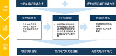 组织优化该如何入手？-正睿管理咨询