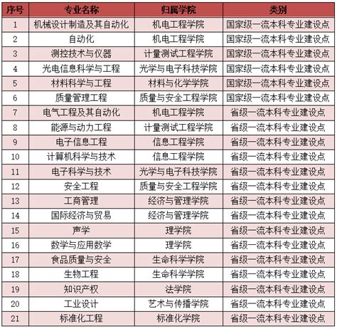 我校21个专业入选首批国家级、省级一流本科专业建设点-中国计量大学