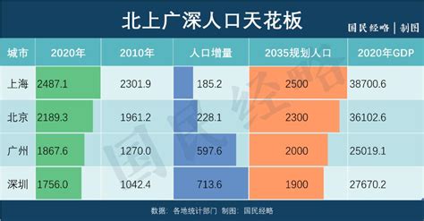2017年北上广深人口大数据分析：北京上海首次同时下降__财经头条