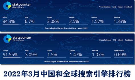 2022年3月份全球搜索引擎和国内搜索引擎市场份额占比 - 知乎