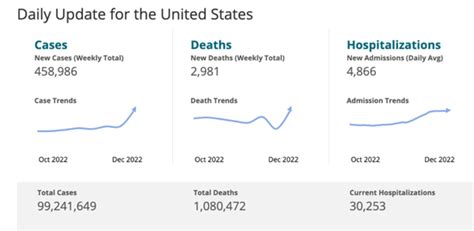 美媒：顶级模型预测，美国下月新冠死亡病例将增加15万例