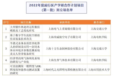 我校荣获五项《2022年度闵行区产学研合作计划项目》
