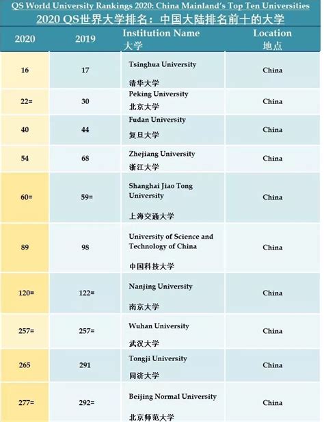 最新！QS 2020世界大学排名重磅发布！中国大陆两所高校获史上最高排名！ - 知乎