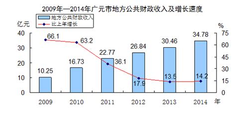 2020年广元市国民经济和社会发展统计公报