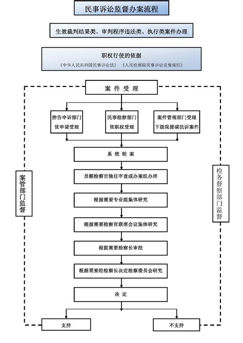 支持起诉流程图_安徽省凤台县人民检察院