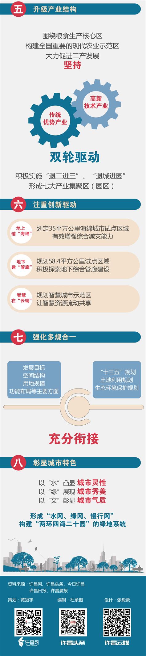 许昌网-一张图看懂许昌城市总体规划亮点