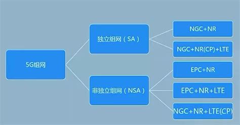 5g网络sa和nsa的区别-腾科IT教育官网