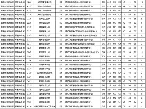 军校最低录取分数线2022河南-27所军校在河南招生计划-高考100
