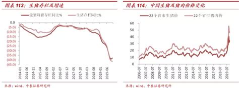 2018年中国生猪行业饲料销量及猪肉价格走势分析（图） - 观研报告网