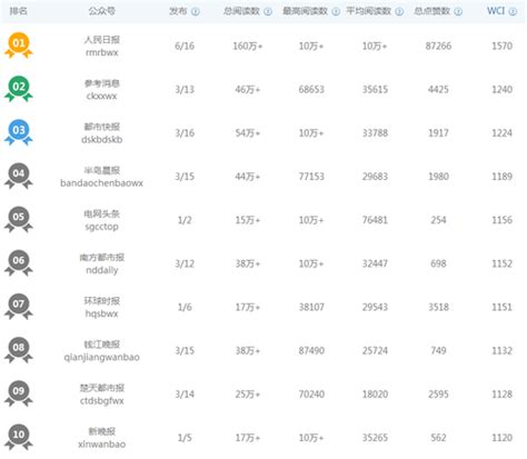 2016年10月中国报纸类微信公众号传播指数排行榜_新媒体排行榜_皮书数据库