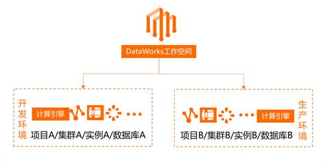 DataWorks简单模式和标准模式的区别_大数据开发治理平台 DataWorks(DataWorks)-阿里云帮助中心