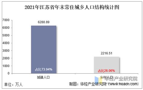 2011-2021年江苏省人口数量、人口自然增长率及人口结构统计分析_华经情报网_华经产业研究院