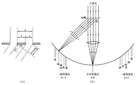 光栅衍射的实验装置及衍射图象