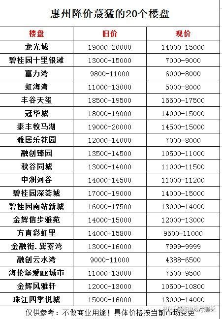 惠州房价网查询：惠州12月房价走势图，惠州房价涨了多少？