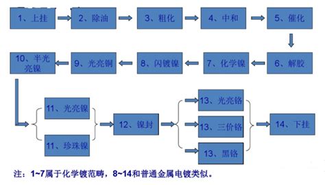 化学镀镍磷合金（电镀和化学镀的工艺介绍） - 珠海慕海网络科技