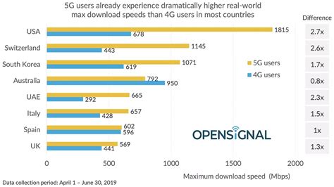 5G网速比4G还慢？首轮全球5G服务调查结果出炉 - 数字化观察网