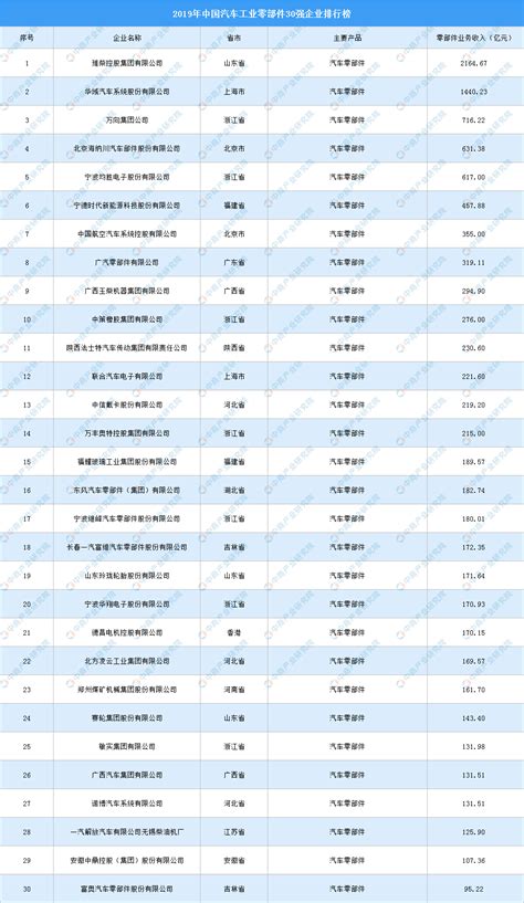 2019年中国汽车工业零部件企业30强排行榜-排行榜-中商情报网
