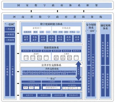 中国电子政务网--资料库--政府规划--河南省加强数字政府建设实施方案（2023—2025年）