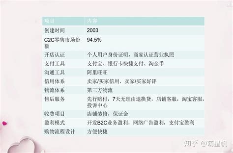 中国C2C市场趋势预测2006-2010 - 易观