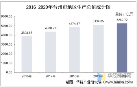 2016-2020年台州市地区生产总值、产业结构及人均GDP统计_数据