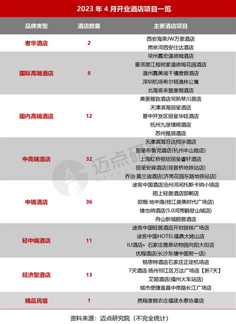 2023年2月中国酒店业发展报告_迈点网