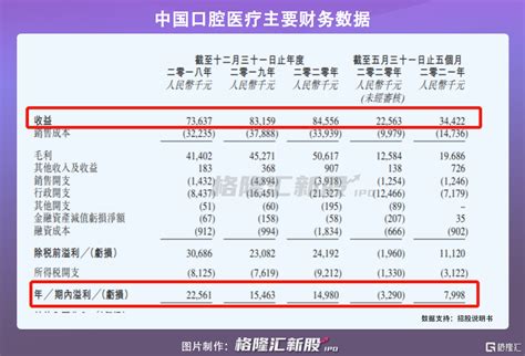 中国口腔医疗赴港IPO：拥有4家民营医院，温州医院收入占比超_中金在线财经号