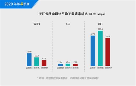 2020年四季度一线城市5G网速实测报告_杭州友声科技股份有限公司