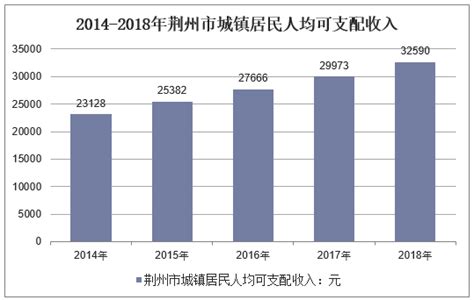 2018年中国荆州市人口、经济运行现状及城乡居民收入支出分析「图」_趋势频道-华经情报网